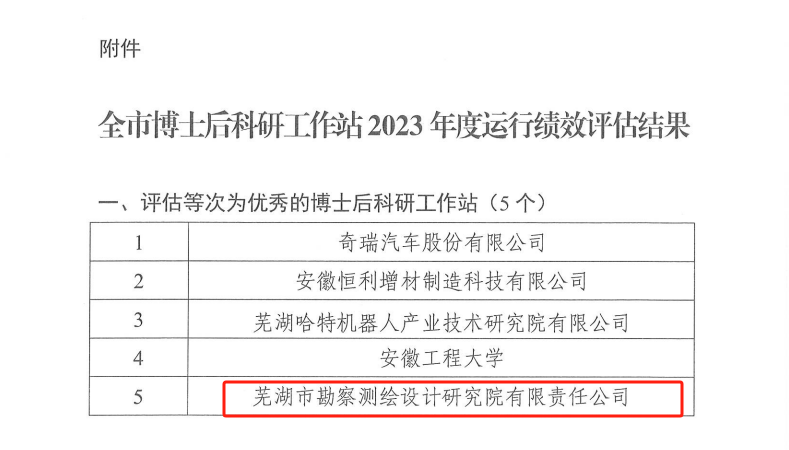 市勘測院公司獲評2023年度博士后科研工作站運(yùn)營績效評估“優(yōu)秀”等次